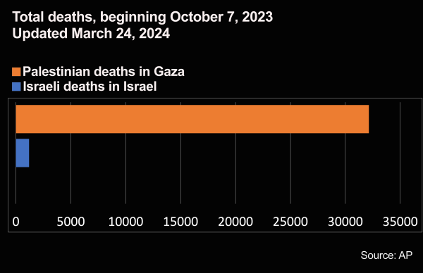 Israel / Gaza Deaths 03-24-2024