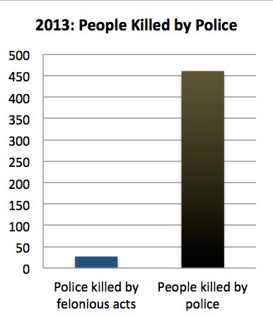 Comparison of people killed by police to police killed