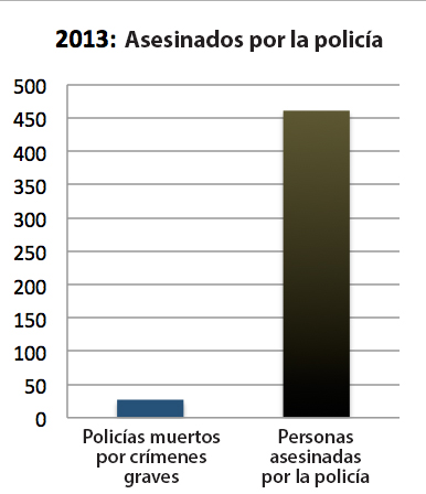 Comparison of people killed by police to police killed