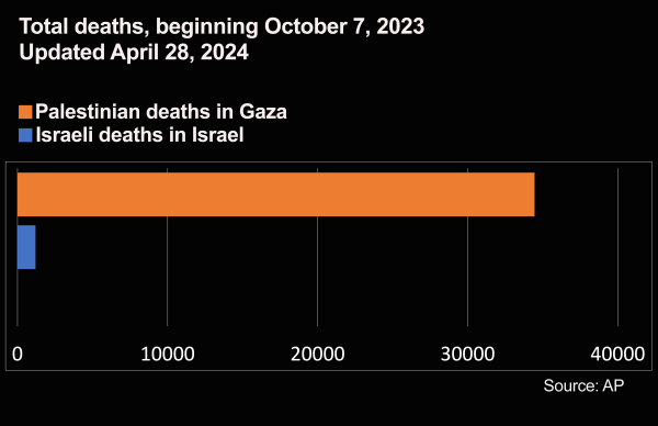 Israel / Gaza Deaths 04-28-2024