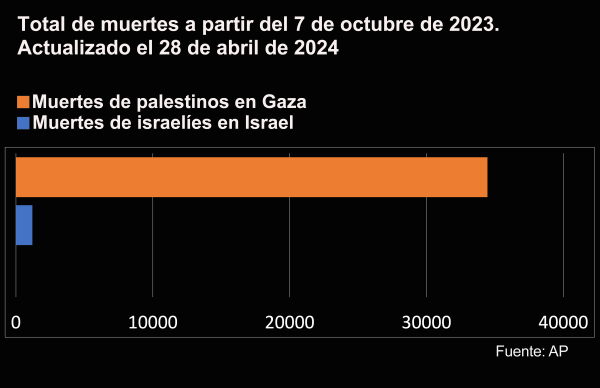Spanish - Israel  / Gaza deaths 04-28-2024